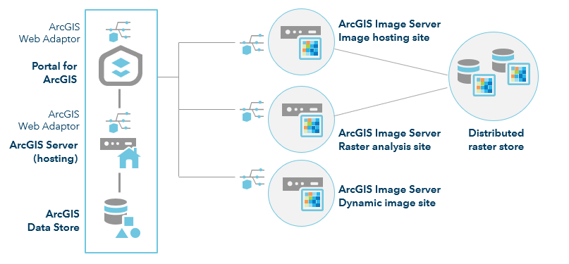 ArcGIS Enterprise with Raster Analytics deployment
